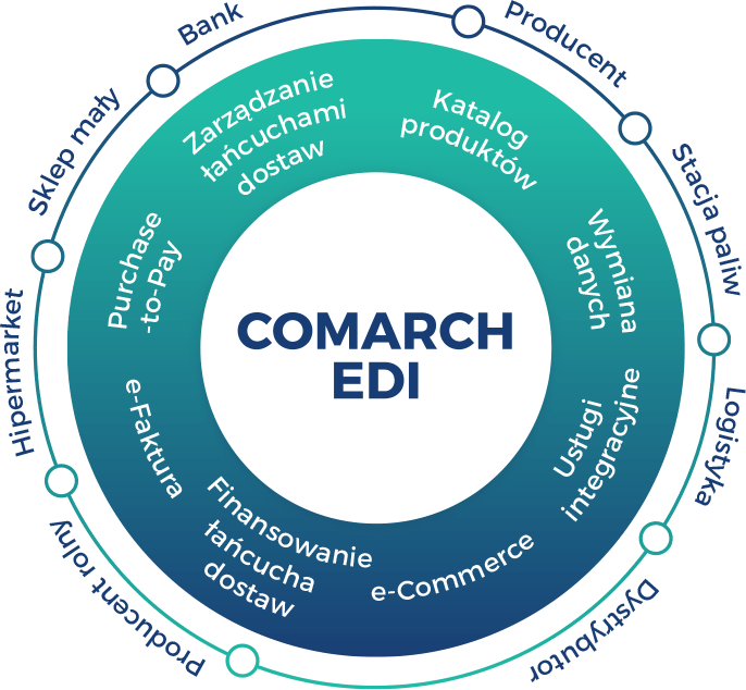 Integracja Comarch ERP Optima z platformą Comarch EDI